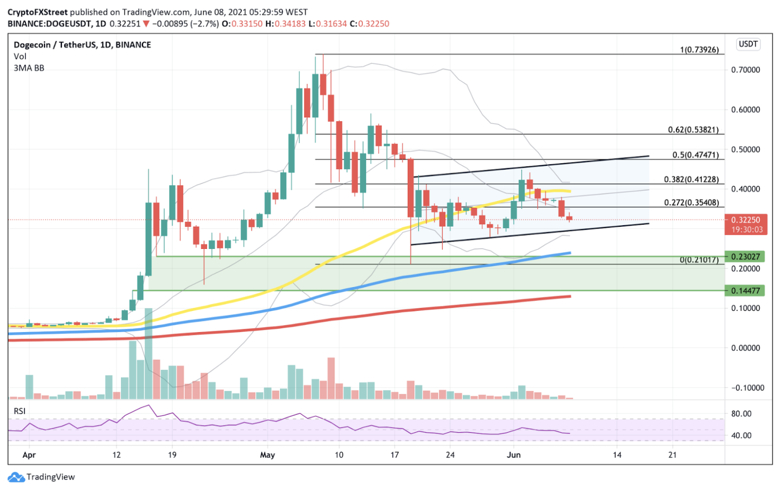 DOGE/USDt 1-day chart